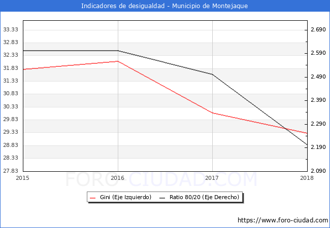 Índice de Gini y ratio 80/20 del municipio de Montejaque - 2018