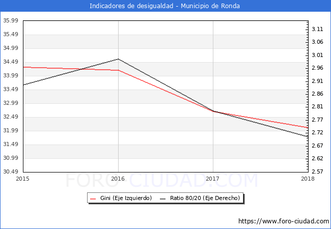 Índice de Gini y ratio 80/20 del municipio de Ronda - 2018