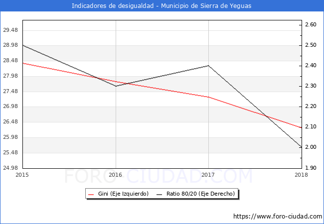 Índice de Gini y ratio 80/20 del municipio de Sierra de Yeguas - 2018