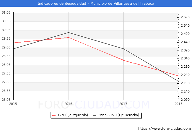 ndice de Gini y ratio 80/20 del municipio de Villanueva del Trabuco - 2018