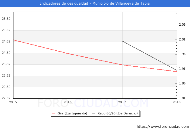 Índice de Gini y ratio 80/20 del municipio de Villanueva de Tapia - 2018