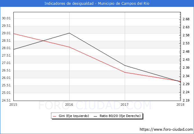Índice de Gini y ratio 80/20 del municipio de Campos del Río - 2018