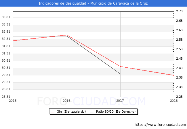 Índice de Gini y ratio 80/20 del municipio de Caravaca de la Cruz - 2018