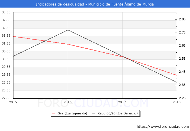ndice de Gini y ratio 80/20 del municipio de Fuente lamo de Murcia - 2018