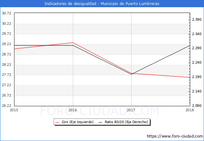 Índice de Gini y ratio 80/20 del municipio de Puerto Lumbreras - 2018