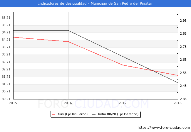 ndice de Gini y ratio 80/20 del municipio de San Pedro del Pinatar - 2018