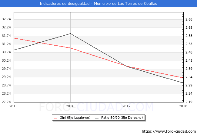 Índice de Gini y ratio 80/20 del municipio de Las Torres de Cotillas - 2018