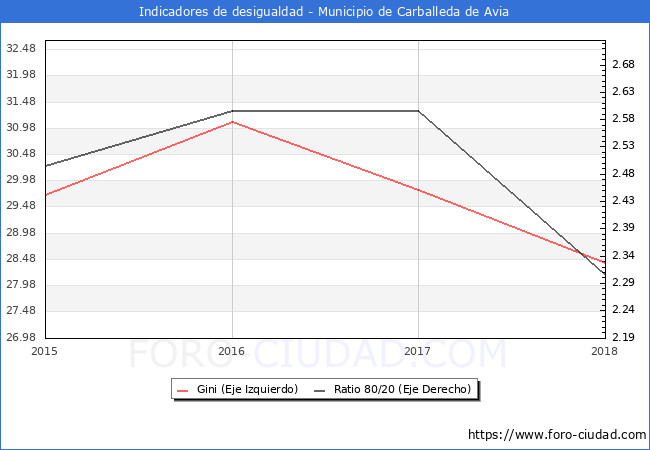 Índice de Gini y ratio 80/20 del municipio de Carballeda de Avia - 2018