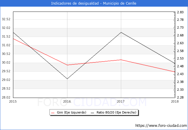 Índice de Gini y ratio 80/20 del municipio de Cenlle - 2018