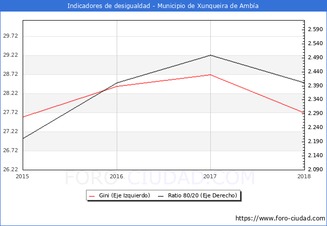 ndice de Gini y ratio 80/20 del municipio de Xunqueira de Amba - 2018