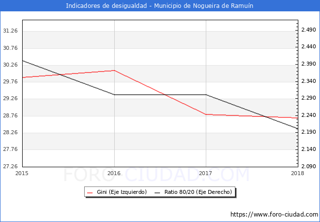 Índice de Gini y ratio 80/20 del municipio de Nogueira de Ramuín - 2018