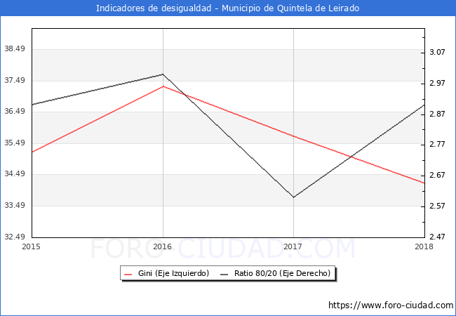 Índice de Gini y ratio 80/20 del municipio de Quintela de Leirado - 2018