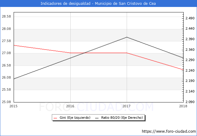 Índice de Gini y ratio 80/20 del municipio de San Cristovo de Cea - 2018