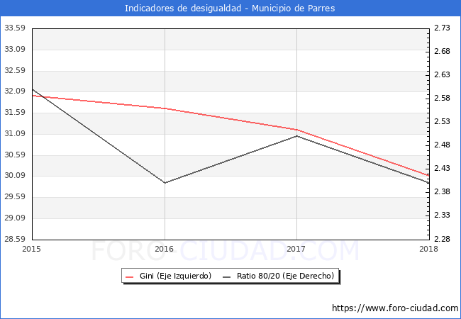 ndice de Gini y ratio 80/20 del municipio de Parres - 2018