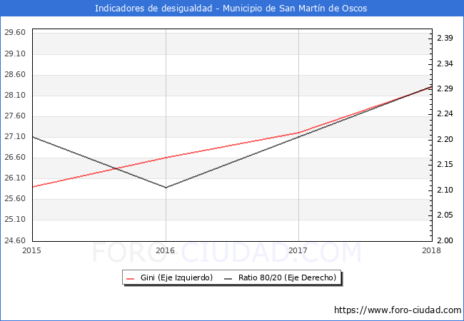 ndice de Gini y ratio 80/20 del municipio de San Martn de Oscos - 2018