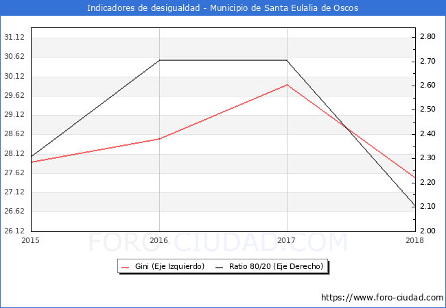 ndice de Gini y ratio 80/20 del municipio de Santa Eulalia de Oscos - 2018