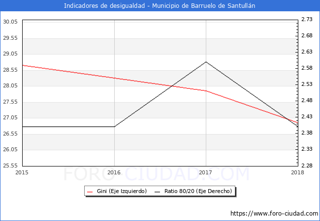 Índice de Gini y ratio 80/20 del municipio de Barruelo de Santullán - 2018