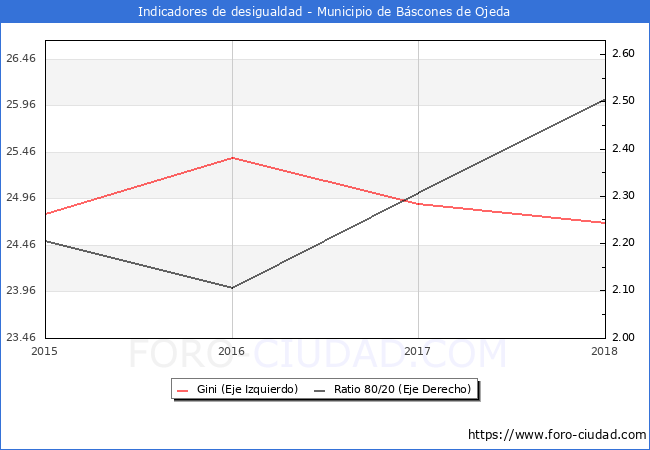 ndice de Gini y ratio 80/20 del municipio de Bscones de Ojeda - 2018