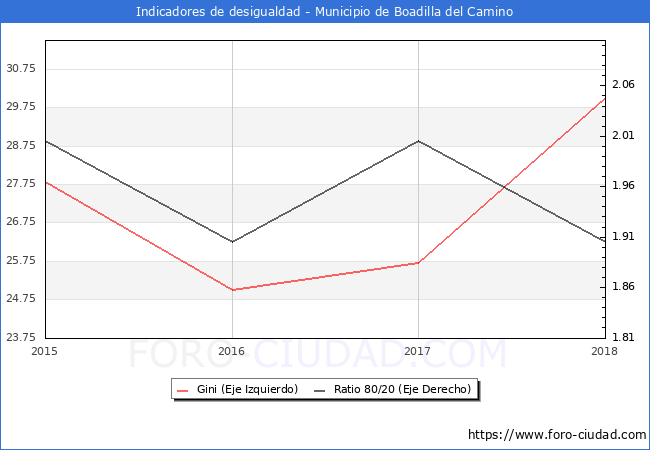 ndice de Gini y ratio 80/20 del municipio de Boadilla del Camino - 2018