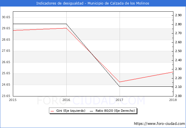 ndice de Gini y ratio 80/20 del municipio de Calzada de los Molinos - 2018