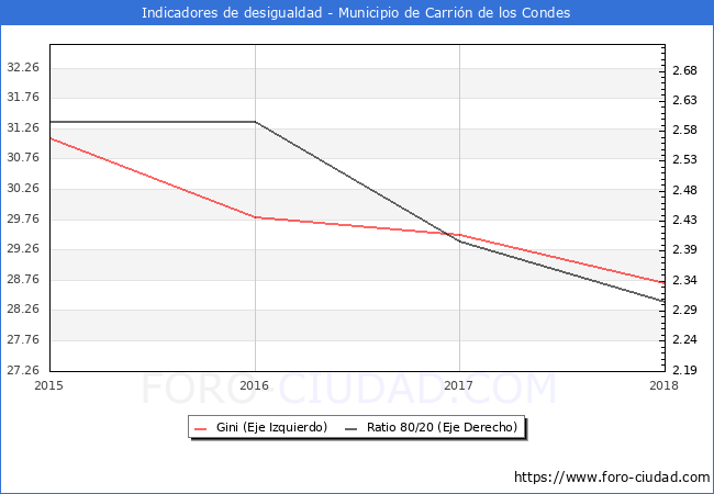 Índice de Gini y ratio 80/20 del municipio de Carrión de los Condes - 2018
