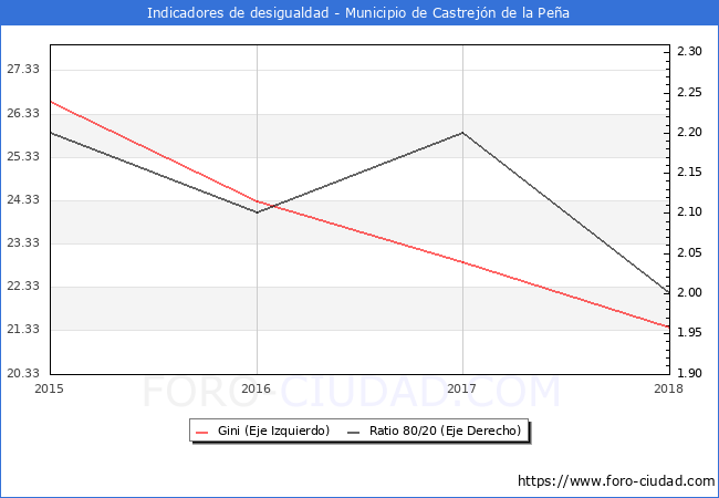 ndice de Gini y ratio 80/20 del municipio de Castrejn de la Pea - 2018