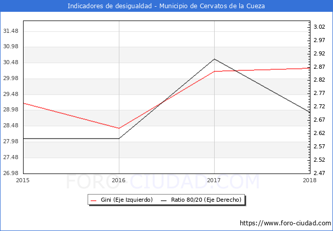 ndice de Gini y ratio 80/20 del municipio de Cervatos de la Cueza - 2018