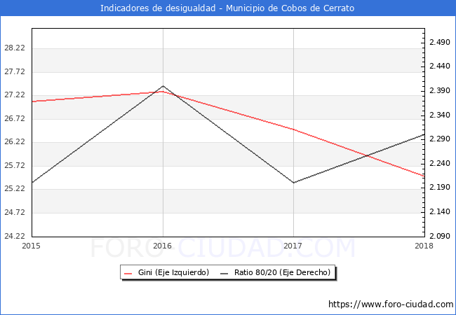 ndice de Gini y ratio 80/20 del municipio de Cobos de Cerrato - 2018