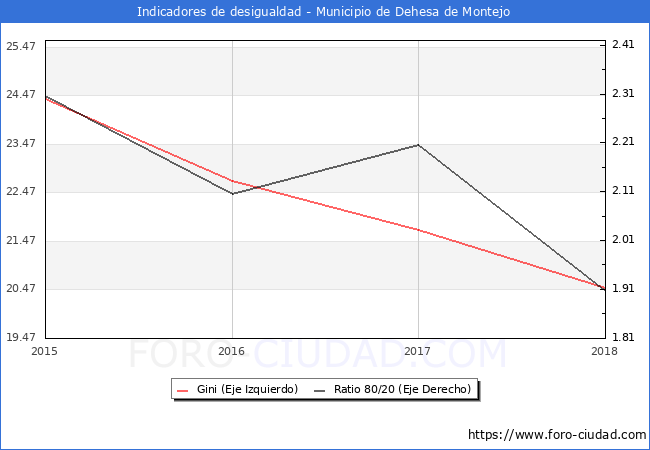 ndice de Gini y ratio 80/20 del municipio de Dehesa de Montejo - 2018