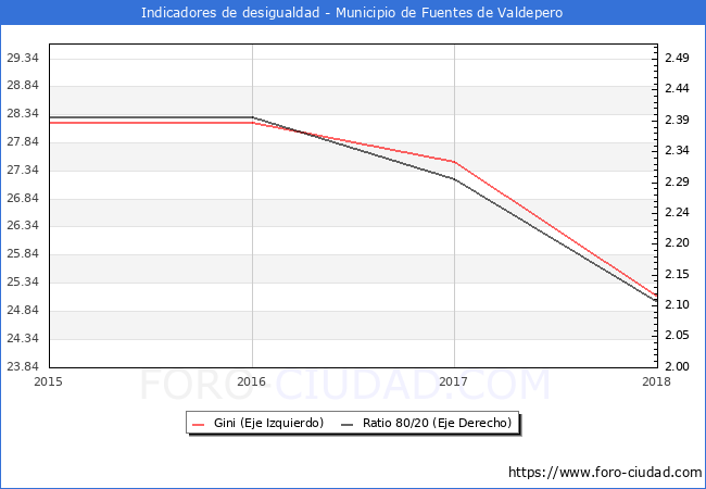 ndice de Gini y ratio 80/20 del municipio de Fuentes de Valdepero - 2018