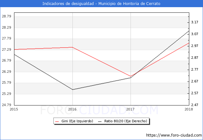 ndice de Gini y ratio 80/20 del municipio de Hontoria de Cerrato - 2018
