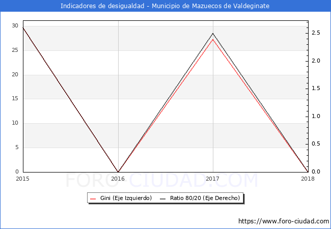 ndice de Gini y ratio 80/20 del municipio de Mazuecos de Valdeginate - 2018