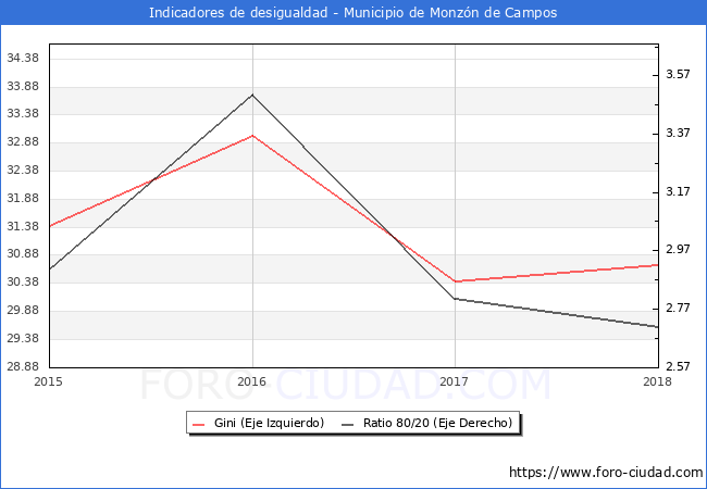 Índice de Gini y ratio 80/20 del municipio de Monzón de Campos - 2018
