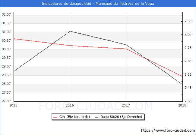 ndice de Gini y ratio 80/20 del municipio de Pedrosa de la Vega - 2018