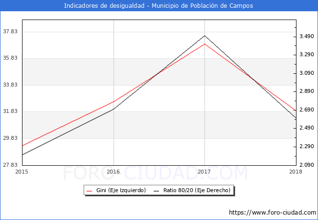 ndice de Gini y ratio 80/20 del municipio de Poblacin de Campos - 2018