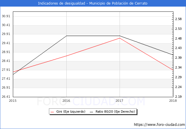 ndice de Gini y ratio 80/20 del municipio de Poblacin de Cerrato - 2018