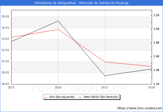ndice de Gini y ratio 80/20 del municipio de Salinas de Pisuerga - 2018