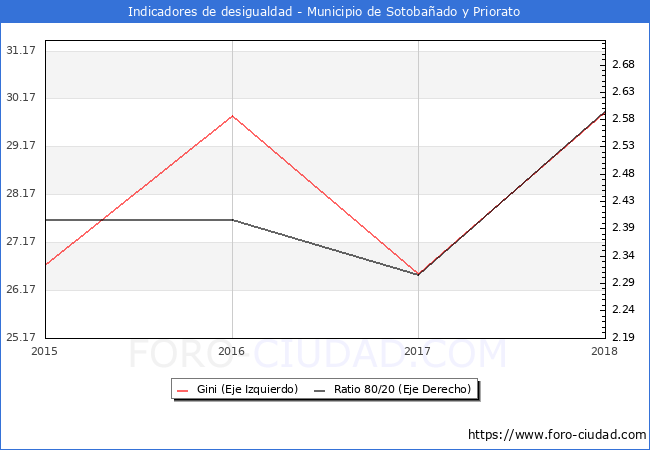 ndice de Gini y ratio 80/20 del municipio de Sotobaado y Priorato - 2018