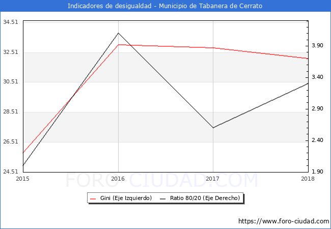 ndice de Gini y ratio 80/20 del municipio de Tabanera de Cerrato - 2018