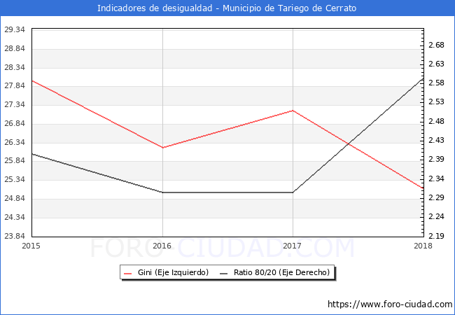 ndice de Gini y ratio 80/20 del municipio de Tariego de Cerrato - 2018