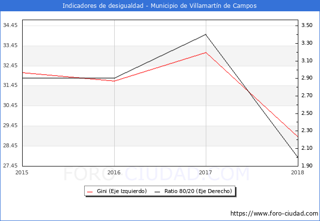 ndice de Gini y ratio 80/20 del municipio de Villamartn de Campos - 2018