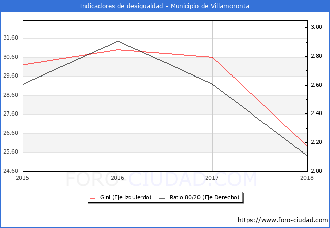 ndice de Gini y ratio 80/20 del municipio de Villamoronta - 2018
