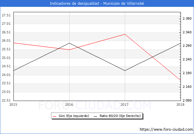 ndice de Gini y ratio 80/20 del municipio de Villarrab - 2018