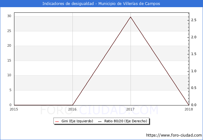 Índice de Gini y ratio 80/20 del municipio de Villerías de Campos - 2018