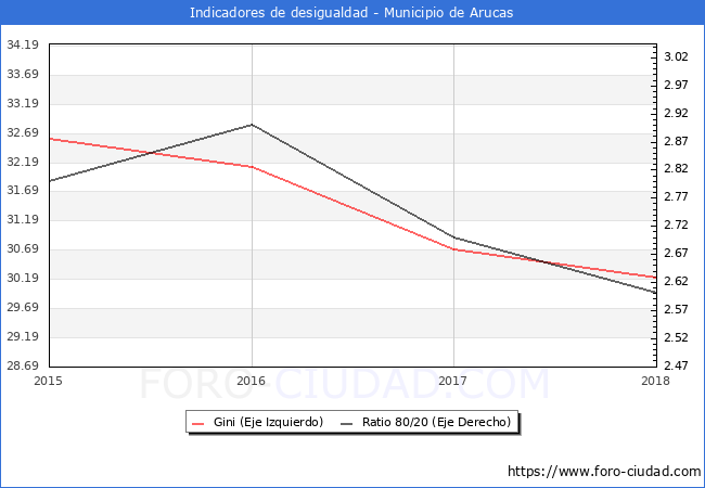 Índice de Gini y ratio 80/20 del municipio de Arucas - 2018