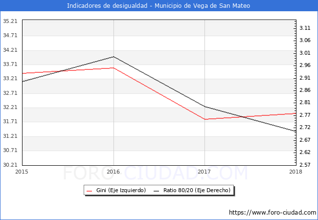 ndice de Gini y ratio 80/20 del municipio de Vega de San Mateo - 2018