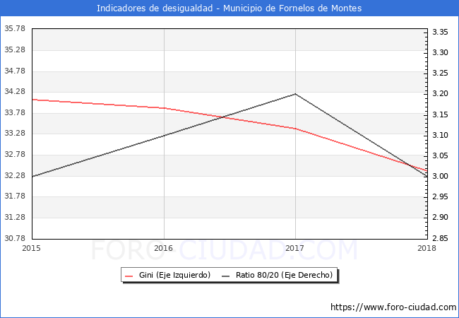 Índice de Gini y ratio 80/20 del municipio de Fornelos de Montes - 2018