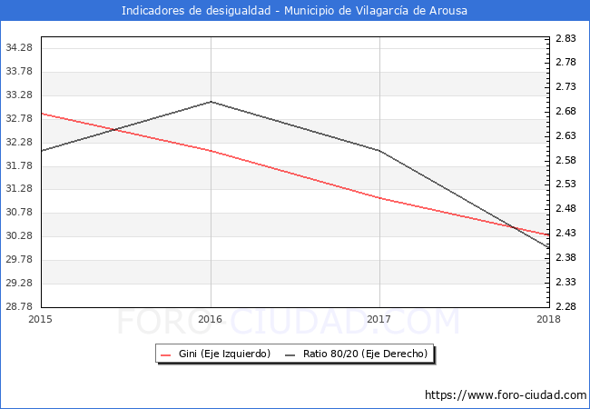 ndice de Gini y ratio 80/20 del municipio de Vilagarca de Arousa - 2018