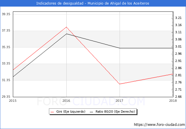 Índice de Gini y ratio 80/20 del municipio de Ahigal de los Aceiteros - 2018