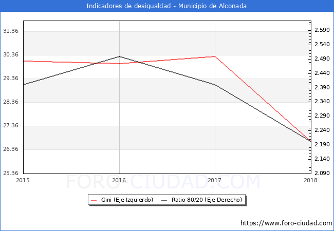 ndice de Gini y ratio 80/20 del municipio de Alconada - 2018